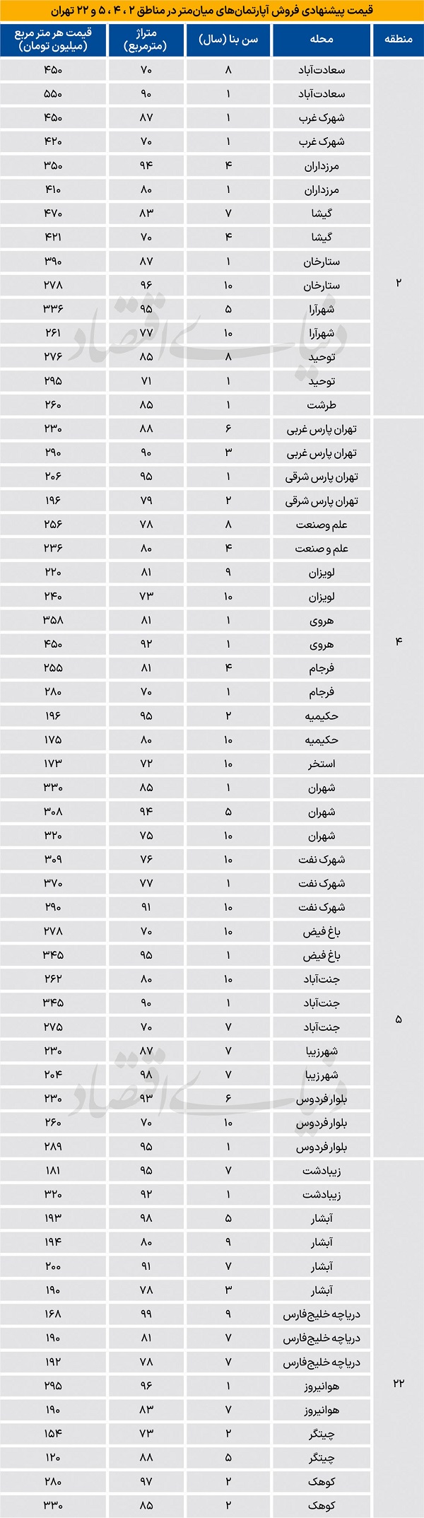 لیست قیمت جدید آپارتمان در 4 منطقه تهران