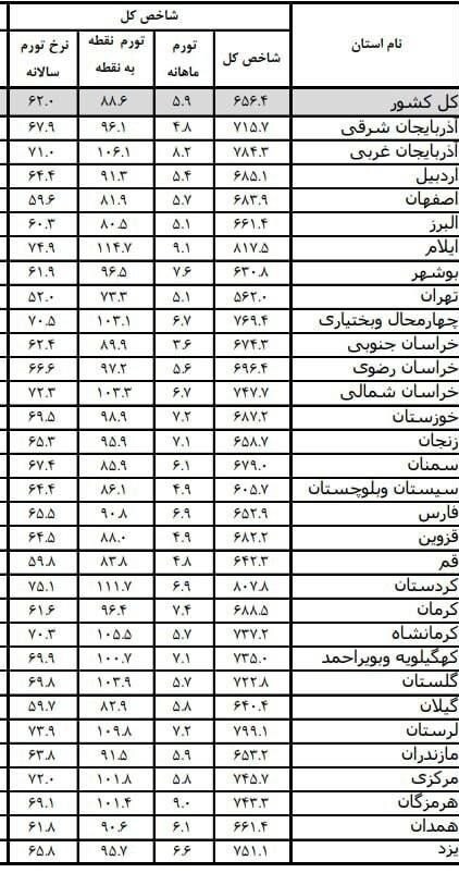 تورم ۱۰۰ درصدی در یازده استان کشور / شاخص تورم استان‌ها چقدر شد؟