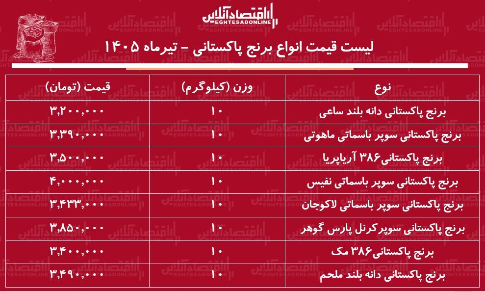 لیست قیمت انواع برنج پاکستانی ۶ تیر ۱۴۰۵ | برنج سوپر باسماتی درجه یک را کیلویی چند بخریم؟ + جدول