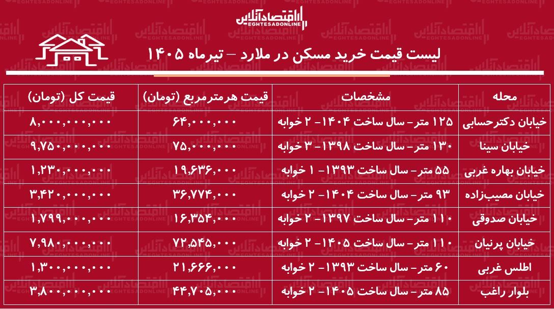 لیست قیمت خرید مسکن در ملارد | با حدود ۱ میلیارد تومان در کجای ملارد می‌توان خانه خرید؟ + جدول تیرماه ۱۴۰۵