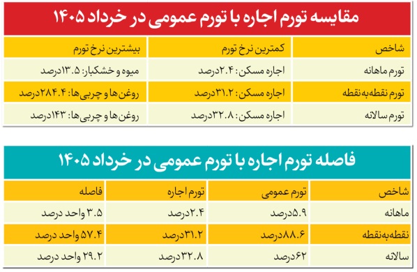 خرداد کم‌نوسان بازار اجاره مسکن