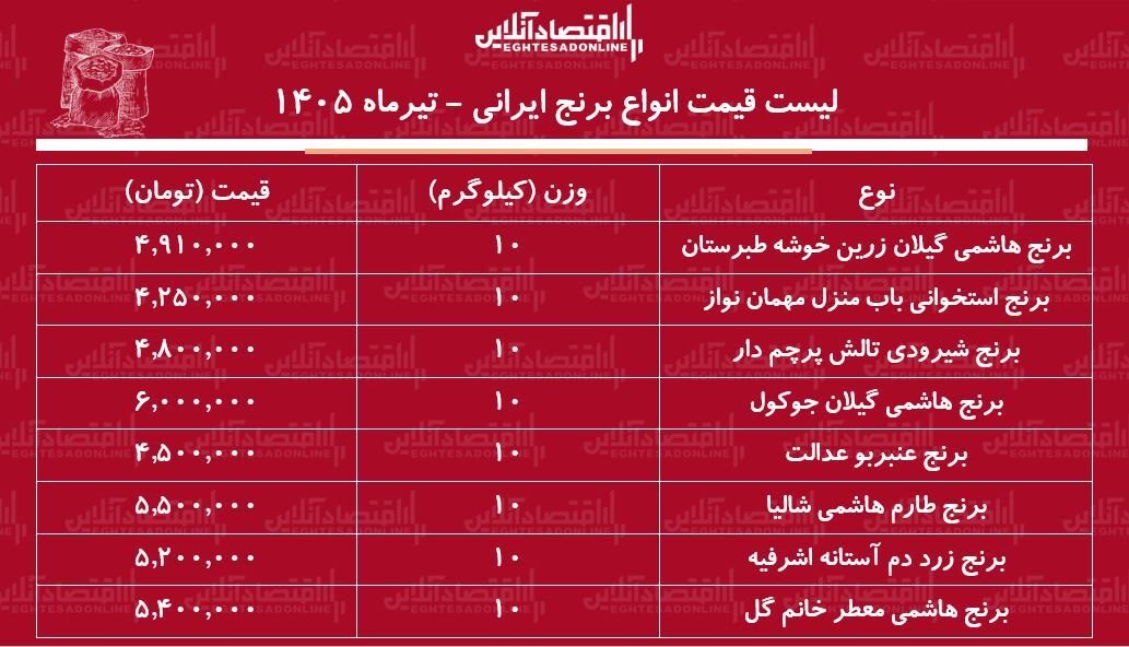 لیست قیمت انواع برنج ایرانی ۷ تیر ۱۴۰۵ | کیسه ۱۰ کیلویی برنج ایرانی درجه یک چند شد؟ + جدول
