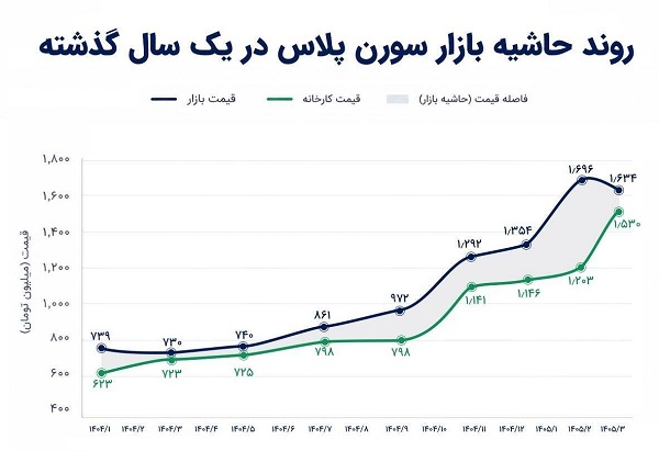 پیش‌بینی قیمت خودرو
