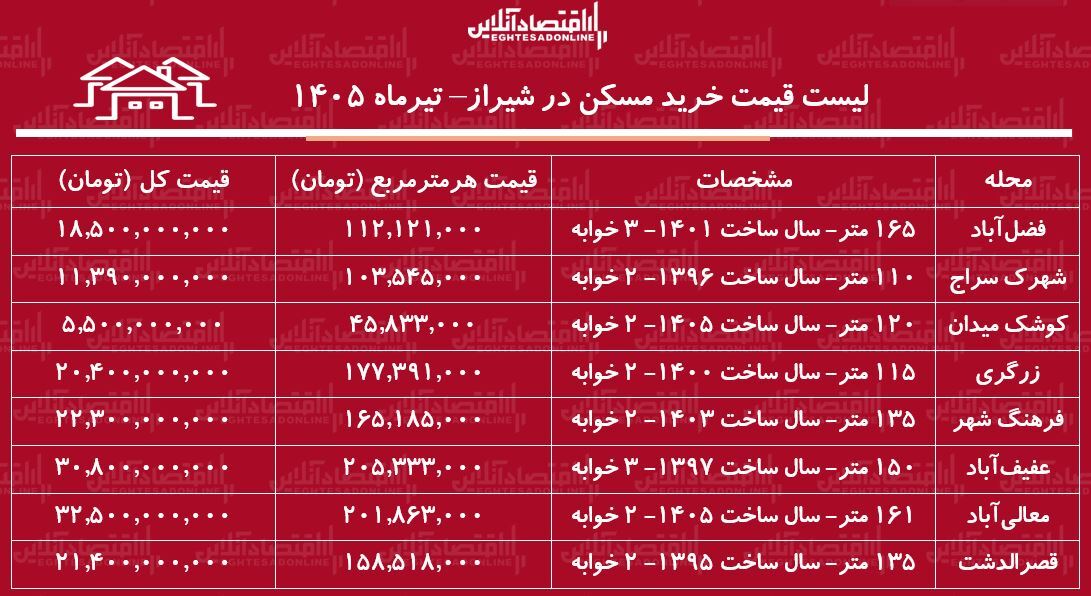 لیست قیمت خرید مسکن در شیراز | قیمت هر متر آپارتمان در مناطق مختلف این کلان‌شهر چقدر است؟ + جدول تیرماه ۱۴۰۵