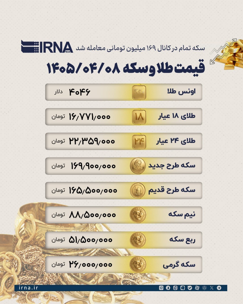اینفوگرافیک/ سکه ۱۶۹ میلیونی شد؛ نیم‌سکه و ربع چند معامله شدند؟