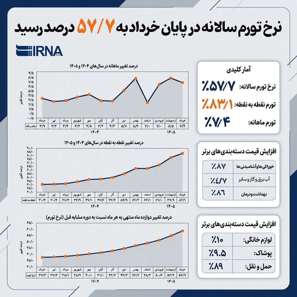نرخ تورم سالانه در پایان خرداد به ۵۷.۷ درصد رسید+ اینفوگرافیک