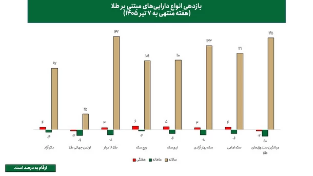 بهترین فرصت خرید طلا در کف قیمت، بدون اجرت و مالیات