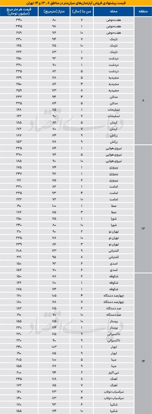 قیمت جدید آپارتمان در مناطق 8، 13 و 14 شهر تهران