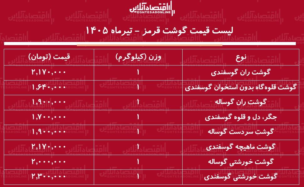 لیست قیمت گوشت مرغ امروز چهارشنبه ۱۰ تیر ۱۴۰۵ | ران گوسفندی کیلویی چند شد؟ + جدول