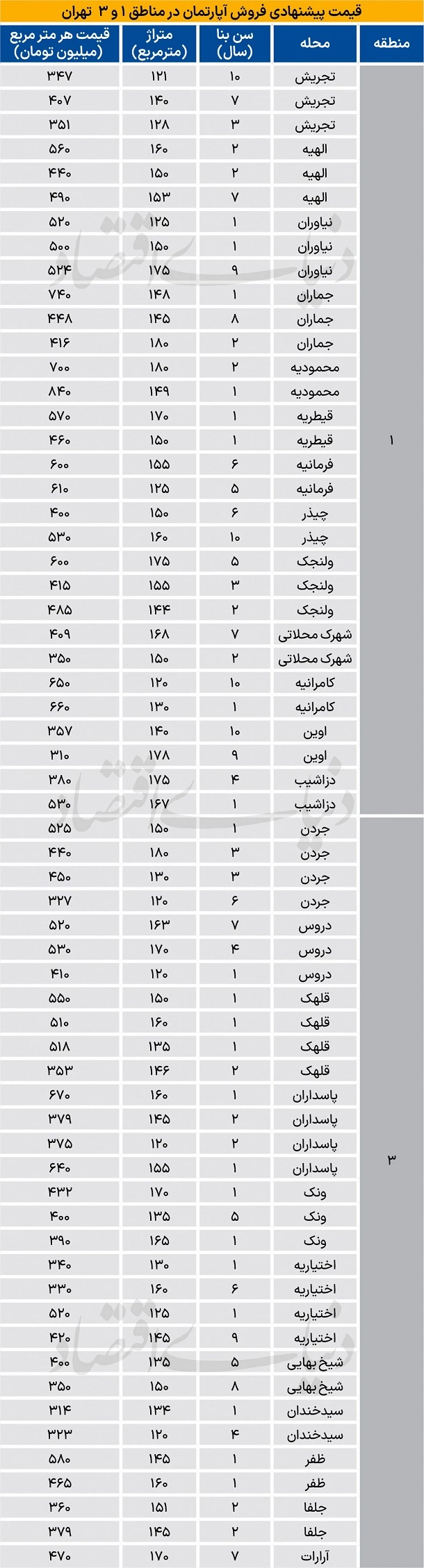 قیمت جدید آپارتمان در مناطق 1 و 3 شهر تهران