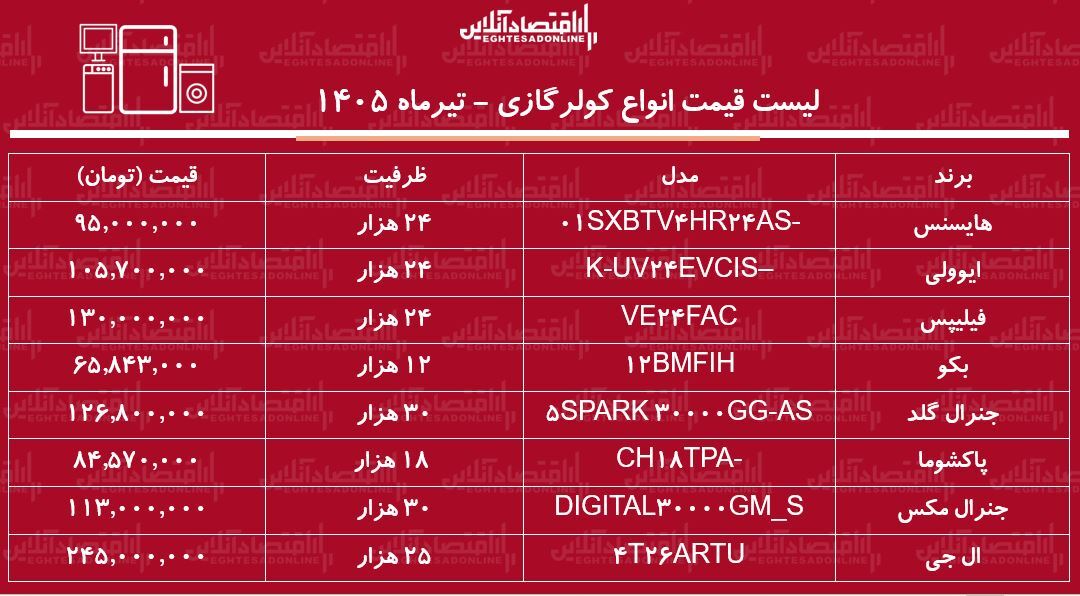 قیمت جدید انواع کولرگازی ۱۱ تیر ۱۴۰۵ | کولرگازی ۲۴ هزار چند شد؟ + جدول
