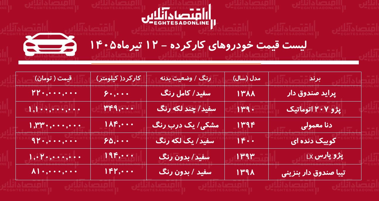 لیست قیمت خودروهای کارکرده/ پراید، دنا، کوییک، پژوپارس، تیبا و پژو ۲۰۷ در بازار چند؟+ جدول تیرماه ۱۴۰۵