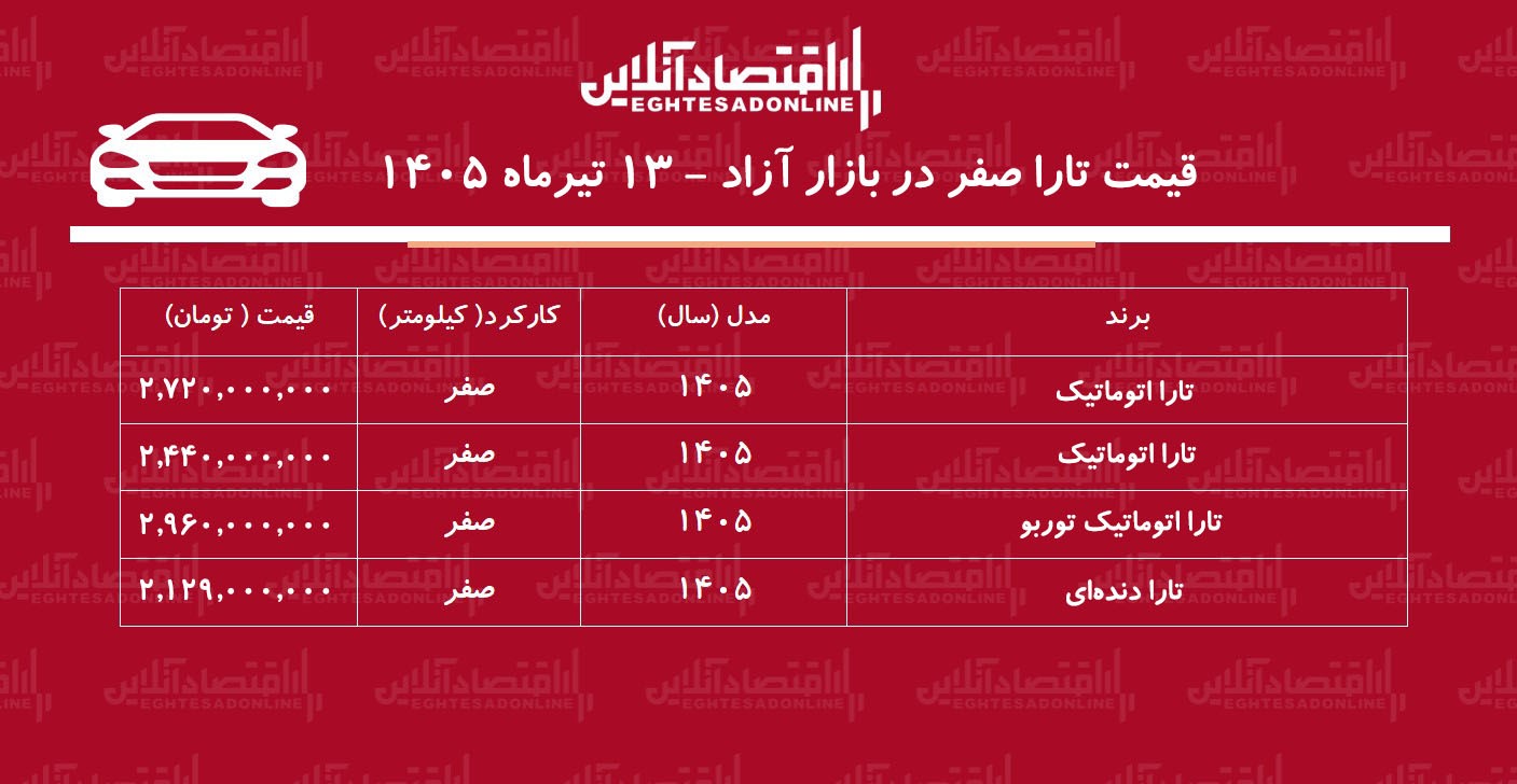 رکوردشکنی تارا در بازار/ این مدل یکروزه ۱۹۵ میلیون تومان گران شد!+ جدول تیرماه ۱۴۰۵