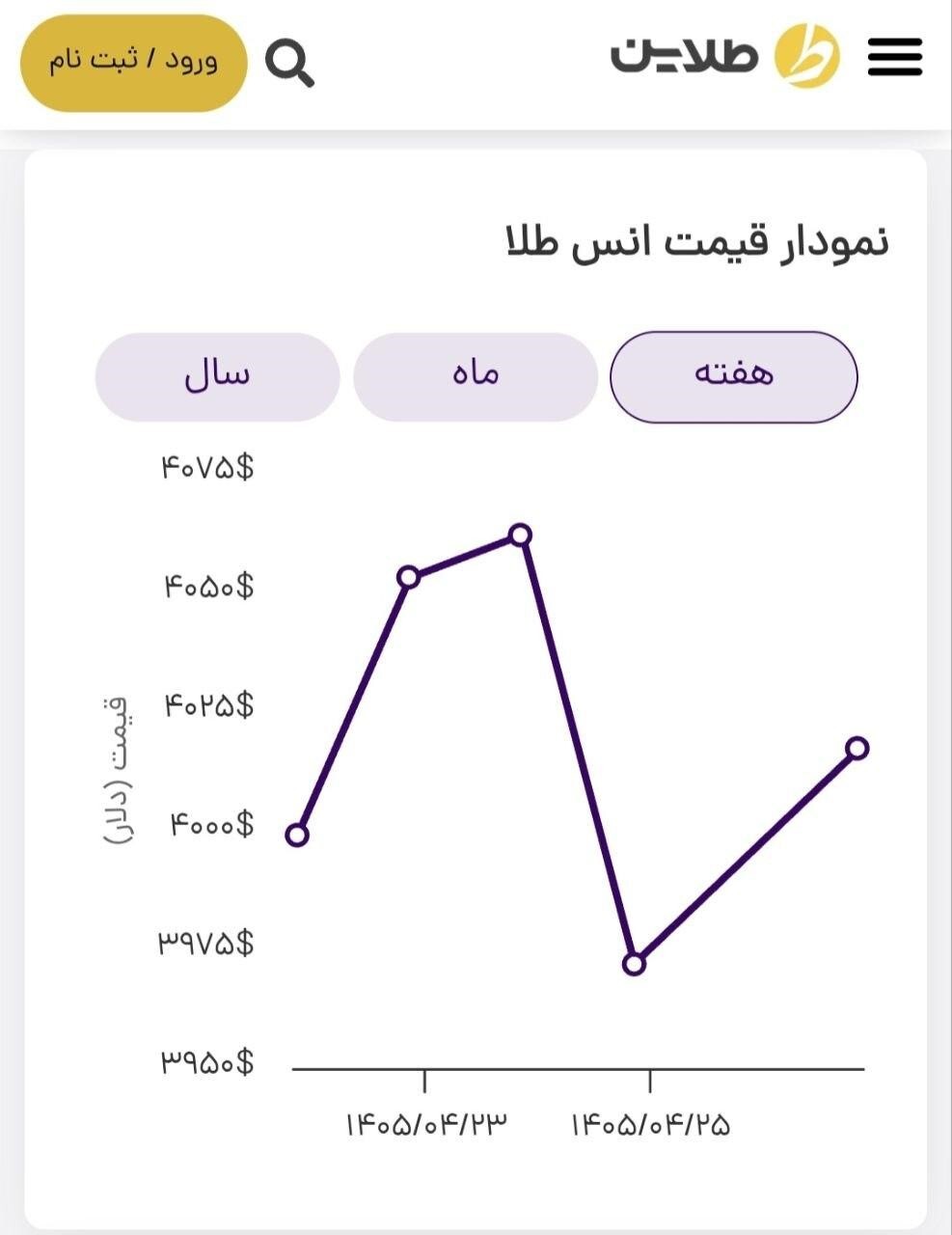 پیش بینی قیمت طلا در هفته انتهایی تیر ۱۴۰۵/ بهای طلا تا چه نرخی صعود می کند؟
