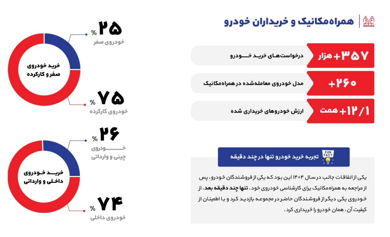 گزارش همراه‌مکانیک از بازار خودرو در سال پر از اتفاق ۱۴۰۴