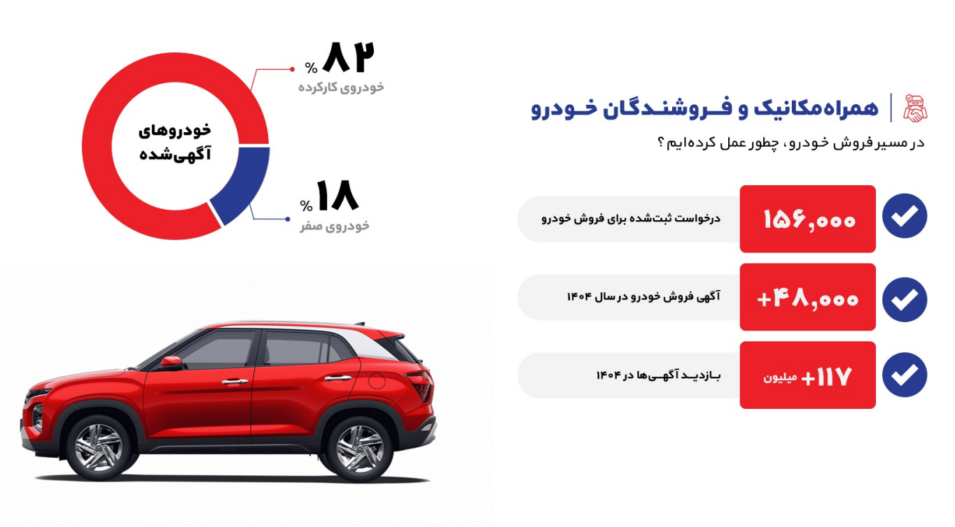 گزارش همراه‌مکانیک از بازار خودرو در سال پر از اتفاق ۱۴۰۴