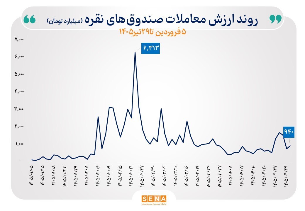 طلا در مسیر خروج، نقره در لاین ورود / کدام بازار برای سرمایه گذاران خرد مقصد بهتری است؟