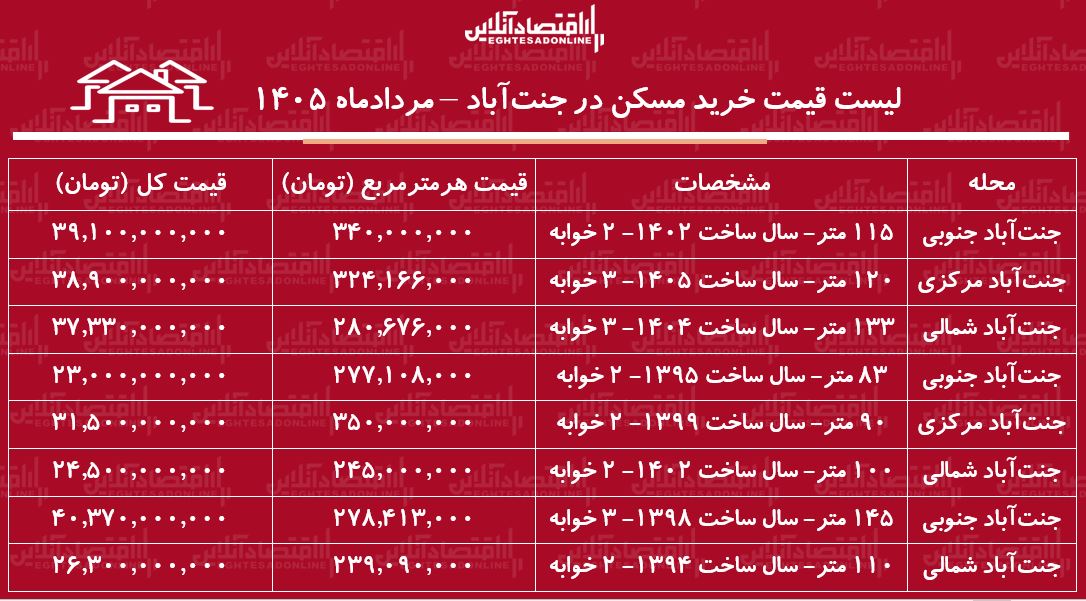 لیست قیمت خرید مسکن در جنت‌آباد | خرید آپارتمان ۱۰۰ متری در این منطقه چقدر سرمایه نیاز دارد؟ + جدول مردادماه ۱۴۰۵