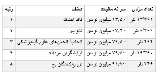 پزشکان متخصص در صدر مالیات دهندگان