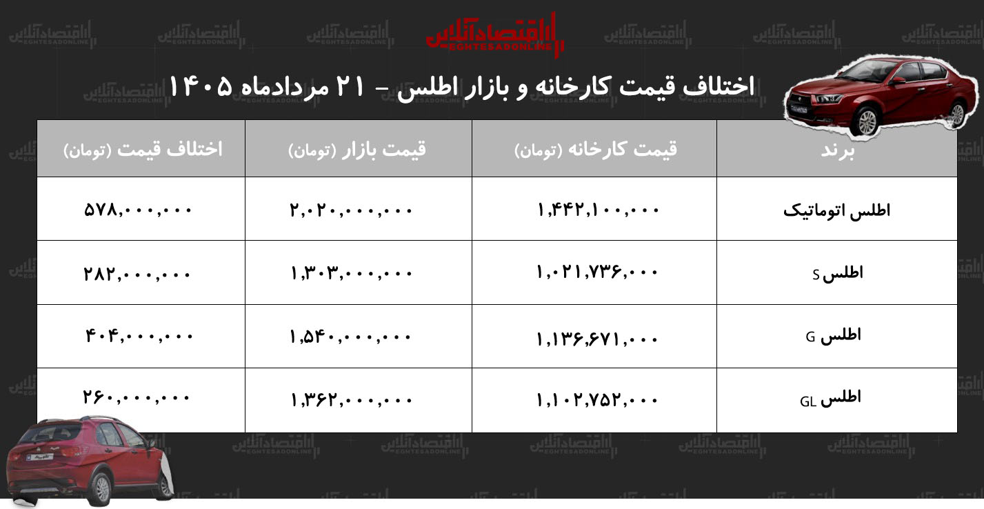 اختلاف قیمت کارخانه و بازار اطلس/ با خرید این مدل ۵۷۸ میلیون تومان سود کنید + جدول مردادماه ۱۴۰۵