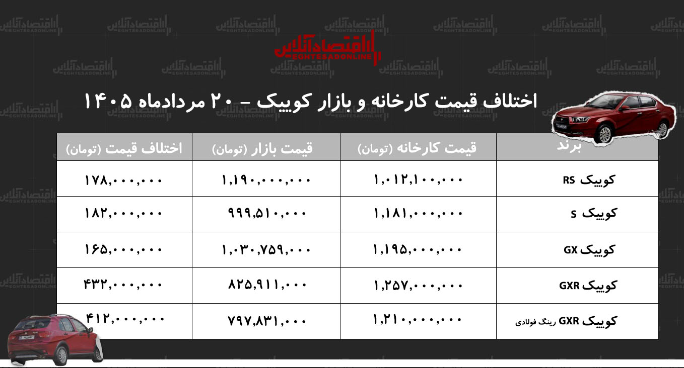 اختلاف قیمت کارخانه و بازار کوییک/ معامله کدام مدل کوییک سود بیشتری دارد؟ + جدول مردادماه ۱۴۰۵