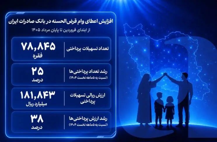 افزایش اعطای وام قرض‌الحسنه در بانک صادرات ایران/ تداوم روند صعودی در حمایت از مشاغل خانگی