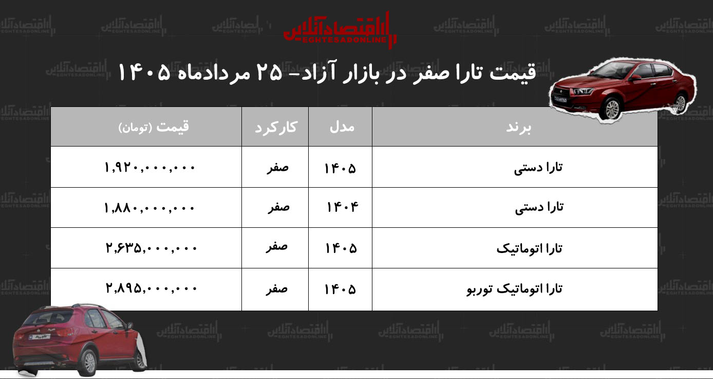 جهش قیمت سدان پرتقاضای ایران‌خودرو/ قیمت تارا اوج گرفت+ جدول مردادماه ۱۴۰۵