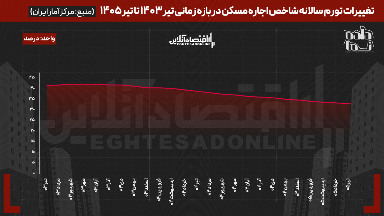 آماده // روایت جدید مرکز آمار؛ تورم سالانه مسکن مستاجر‌ها به کف ۴۴ ماهه رسید