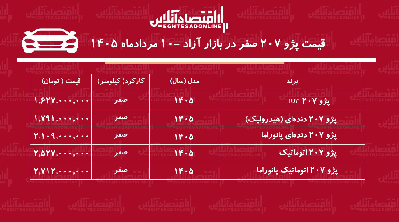 سقوط قیمت پژو ۲۰۷ در بازار/ خریداران پژو ۲۰۷ ضرر کردند+ جدول مردادماه ۱۴۰۵