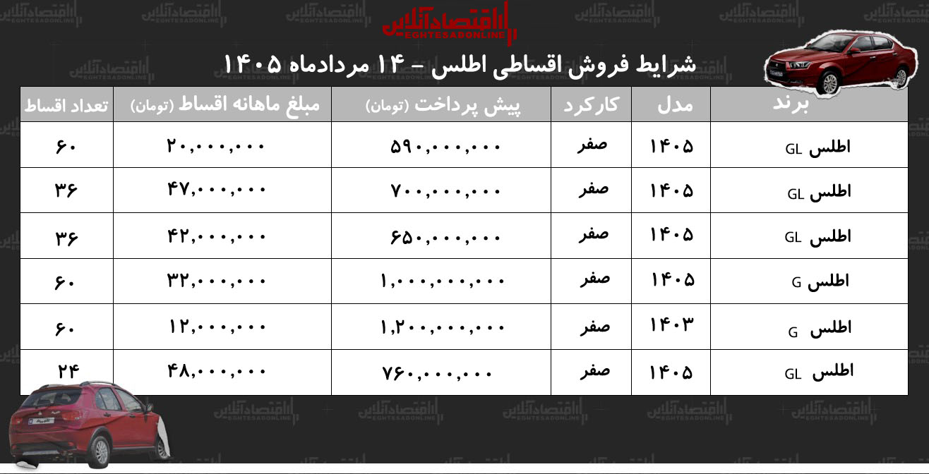 شرایط جدید فروش اقساطی اطلس در بازار/ با اقساط ۶۰ ماهه اطلس بخرید+ جدول مردادماه ۱۴۰۵