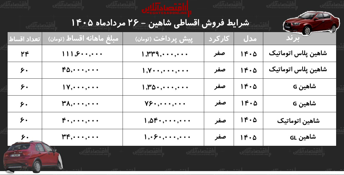 شرایط جدید فروش اقساطی شاهین در بازار/ با ۷۶۰ میلیون تومان شاهین صفر بخرید+ جدول مردادماه ۱۴۰۵ شرایط جدید فروش اقساطی شاهین در بازار/ با ۷۶۰ میلیون تومان شاهین صفر بخرید+ جدول مردادماه ۱۴۰۵