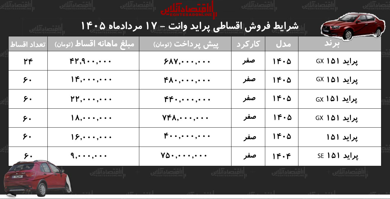 شرایط جدید فروش اقساطی پراید وانت در بازار/ با اقساط ۶۰ ماهه پراید وانت بخرید+ جدول مردادماه ۱۴۰۵