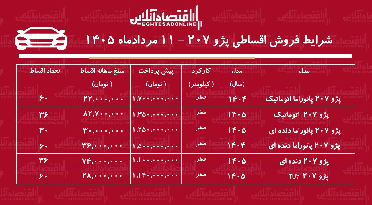 شرایط جدید فروش اقساطی پژو ۲۰۷ در بازار/ با اقساط ۵ ساله پژو ۲۰۷ بخرید+ جدول مردادماه ۱۴۰۵