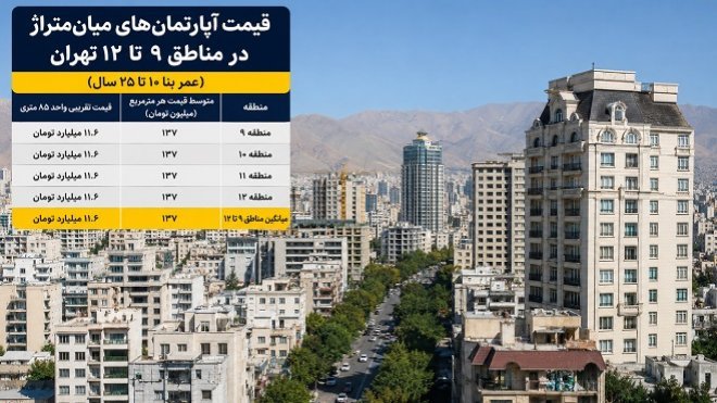 قیمت آپارتمان‌های میان‌متراژ در مناطق مرکزی تهران