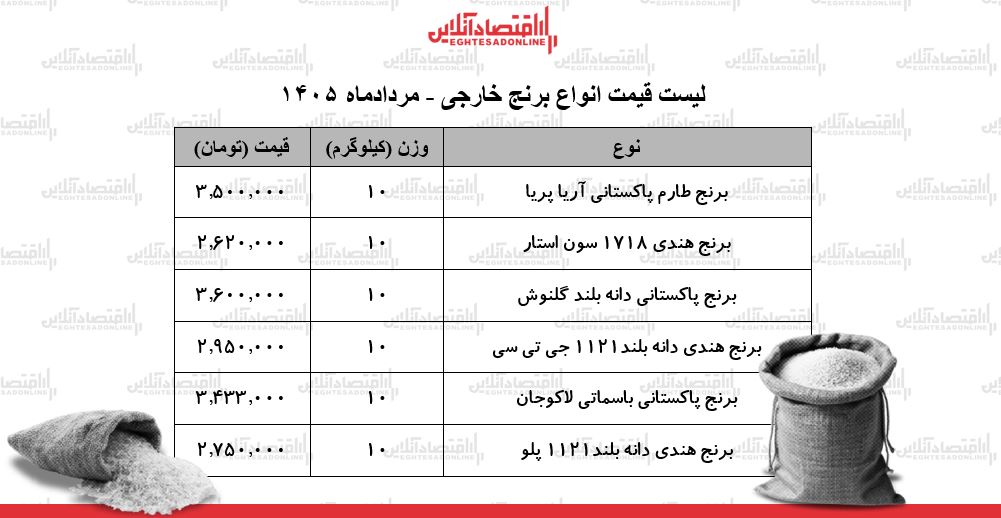 قیمت جدید انواع برنج خارجی در بازار ۲۷ مرداد ۱۴۰۵ | برنج درجه یک هندی و پاکستانی کیلویی چند شد؟ + جدول قیمت جدید انواع برنج خارجی در بازار ۲۷ مرداد ۱۴۰۵ | برنج درجه یک هندی و پاکستانی کیلویی چند شد؟ + جدول