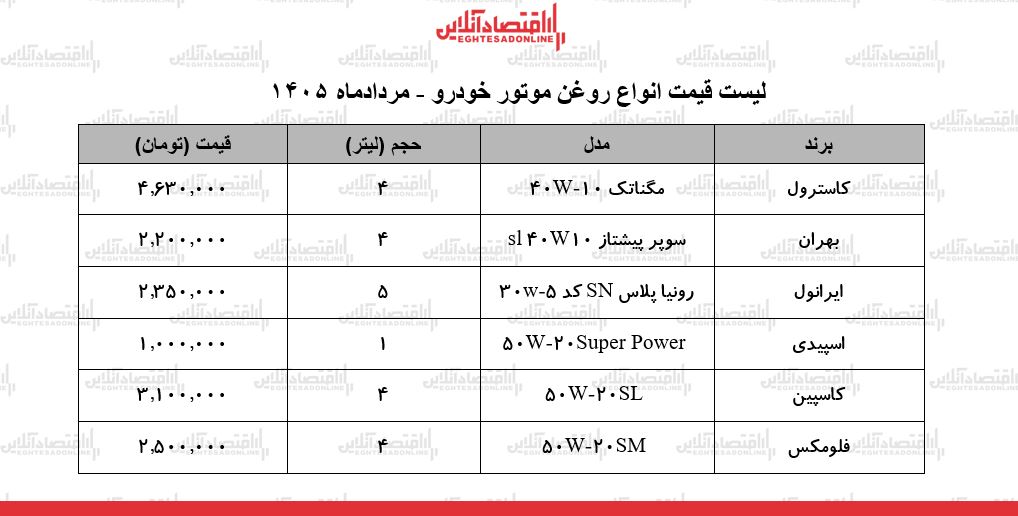 قیمت جدید انواع روغن موتور خودرو در بازار | روغن موتور اسپیدی، بهران، کاسترول، ایرانول و...چند شد؟ + جدول ۲۹ مرداد ۱۴۰۵