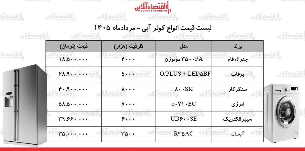 قیمت جدید انواع کولرآبی در بازار | کولرآبی ۳۵۰۰ تا ۸۰۰۰ را چند بخریم؟ + جدول ۲۸ مرداد ۱۴