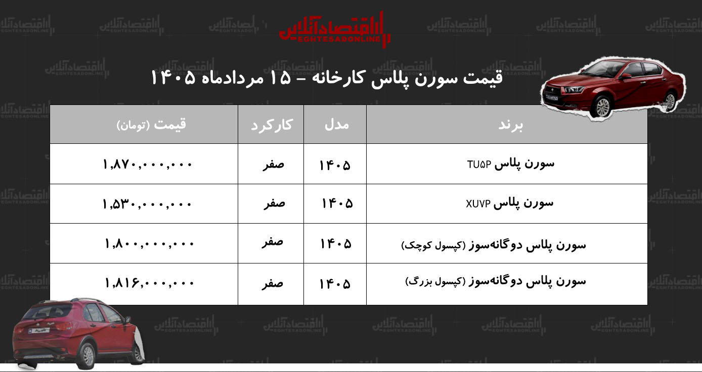 قیمت جدید کارخانه سمند سورن اعلام شد/ افزایش نجومی سورن پلاس در کارخانه+ جدول مردادماه ۱۴۰۵