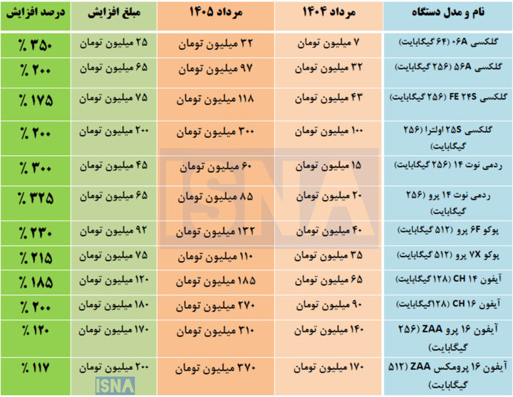 قیمت موبایل ۴ برابر شد / بازار در التهاب؛ ارز و محدودیت عرضه؛ تقصیر کیست؟+ جدول