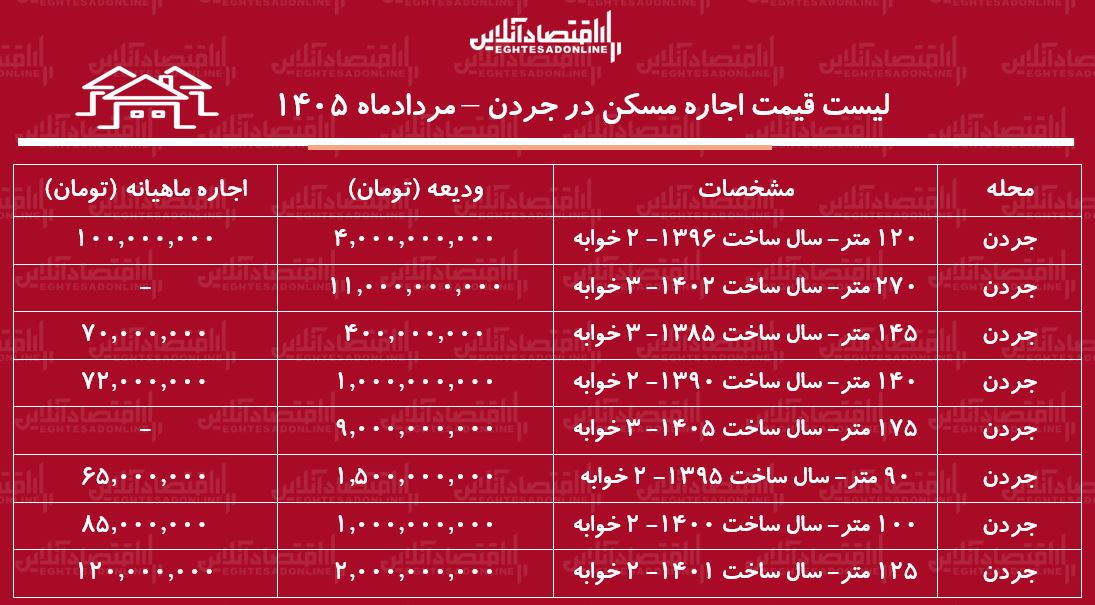 لیست قیمت اجاره مسکن در جردن | اجاره‌نشینی در این منطقه چقدر هزینه دارد؟ + جدول مردادماه ۱۴۰۵