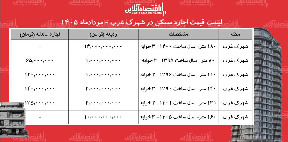 لیست قیمت اجاره مسکن در شهرک غرب | اجاره‌نشینی در این منطقه چقدر هزینه دارد؟ + جدول مردادماه ۱۴۰۵