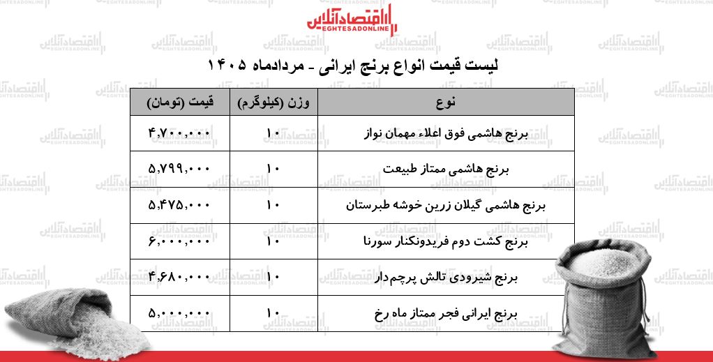 لیست قیمت انواع برنج ایرانی در بازار ۳۱ مرداد ۱۴۰۵ | برنج ایرانی باکیفیت را کیلویی چند بخریم؟ + جدول