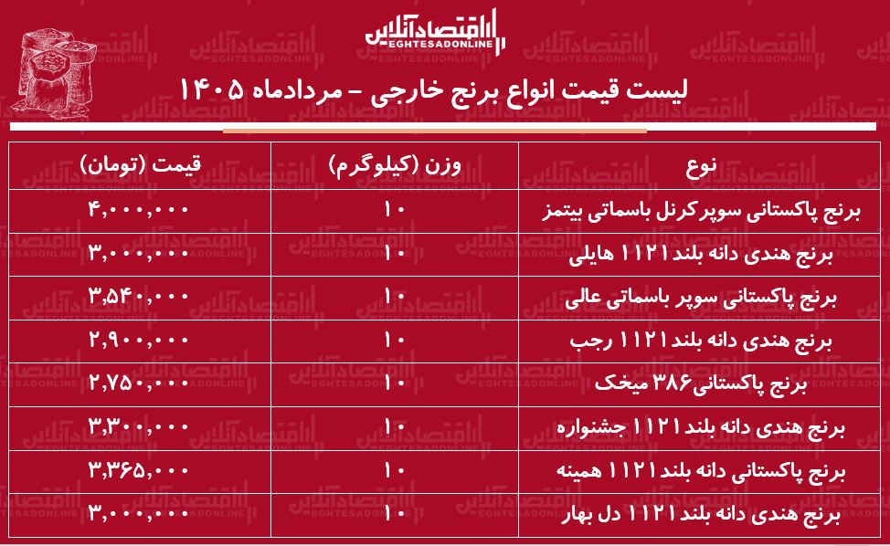 لیست قیمت انواع برنج وارداتی ۱۲ مرداد ۱۴۰۵ | برنج هندی و پاکستانی درجه یک کیلویی چند شد؟ + جدول