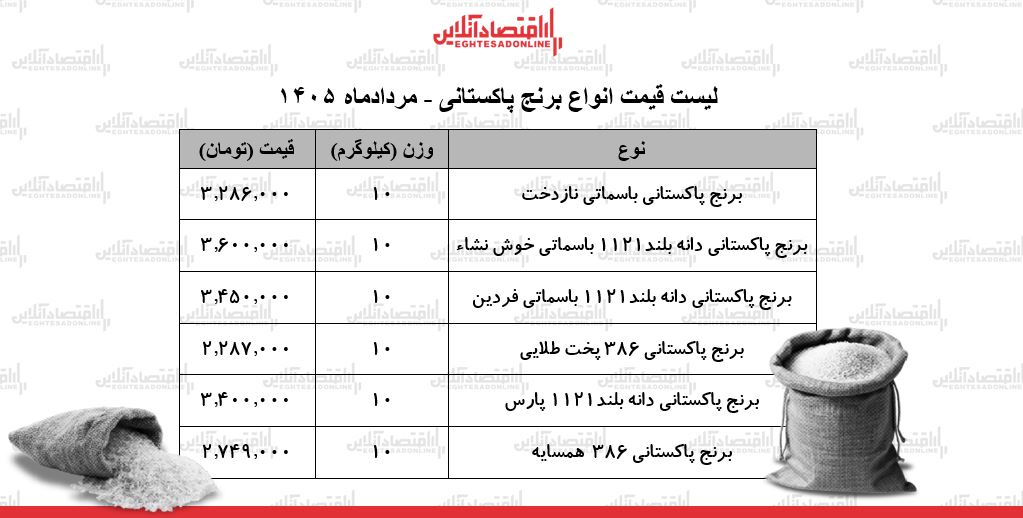 لیست قیمت انواع برنج پاکستانی ۲۱ مرداد ۱۴۰۵ | کیسه ۱۰ کیلویی برنج سوپر باسماتی چند شد؟ + جدول