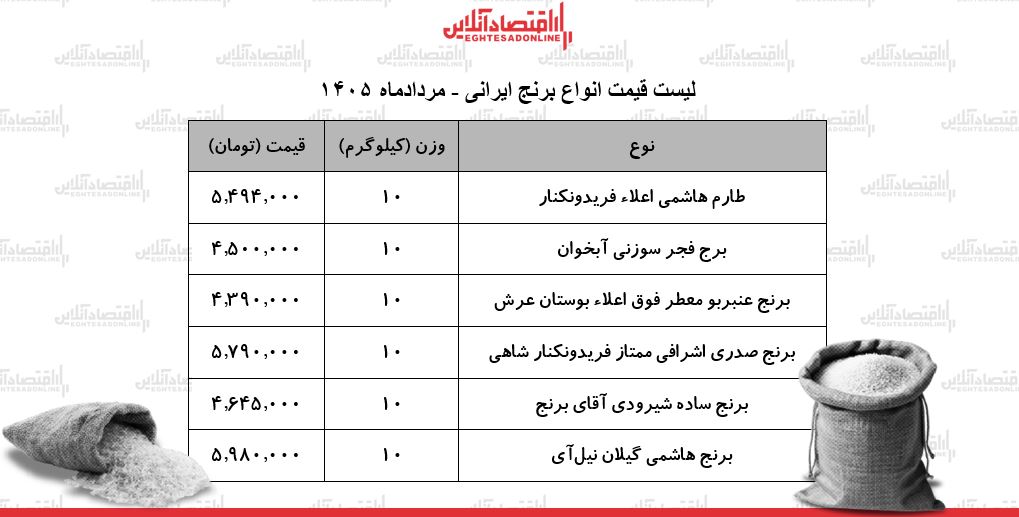 لیست قیمت برنج ایرانی ۲۳ مرداد ۱۴۰۵ |