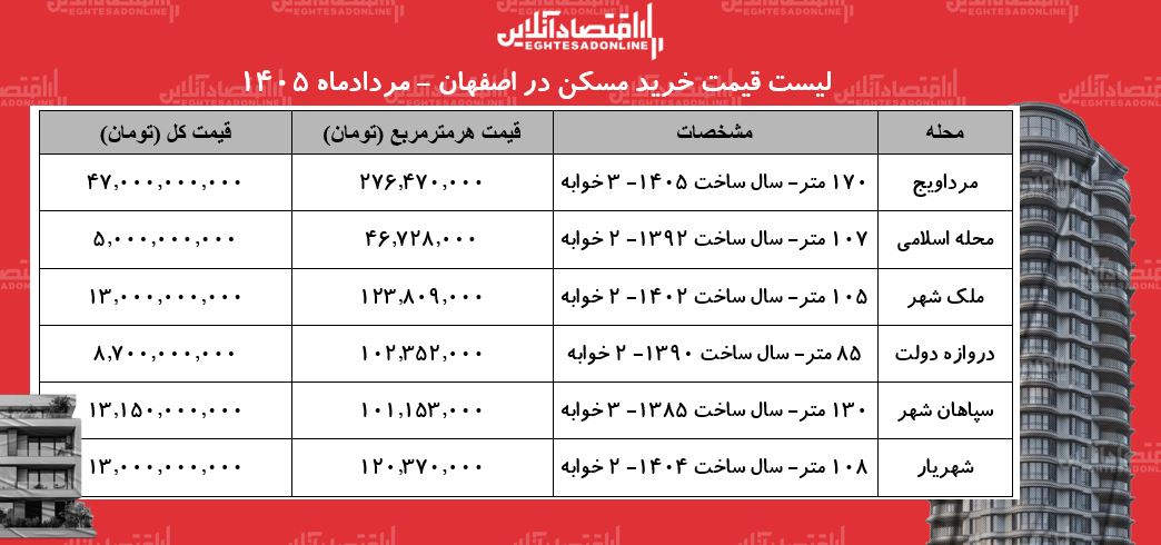 لیست قیمت خرید مسکن در اصفهان | خرید آپارتمان ۲ خوابه در ملک‌شهر، مرداویج، سپاهان‌شهر و...چقدر سرمایه نیاز دارد؟ + جدول مردادماه ۱۴۰۵
