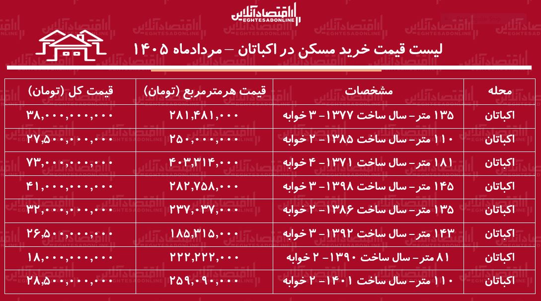 لیست قیمت خرید مسکن در اکباتان | میانگین قیمت خرید هر متر آپارتمان در این منطقه چقدر است؟ + جدول مردادماه ۱۴۰۵