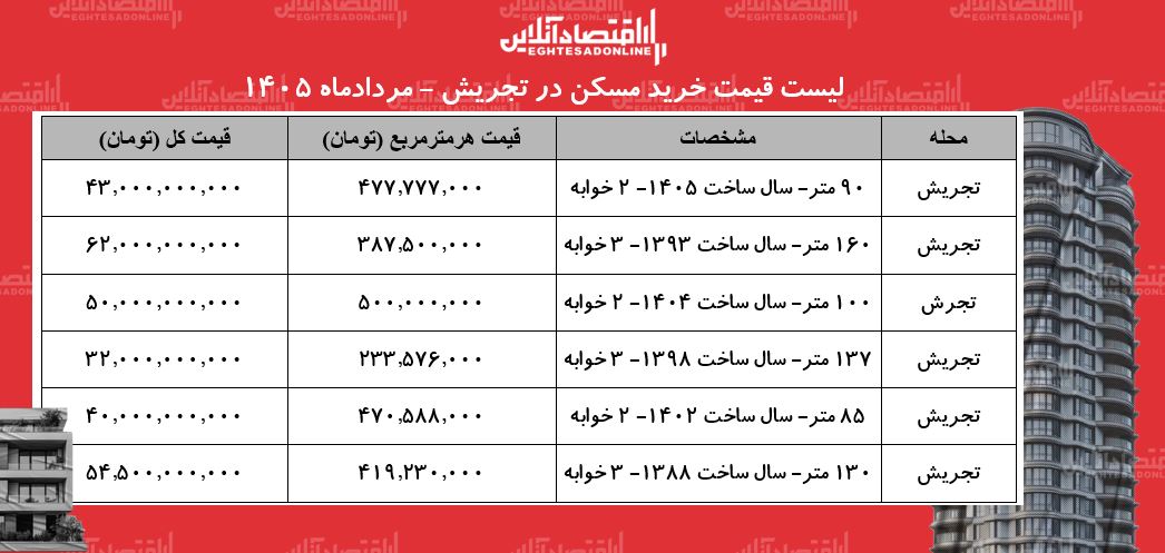 لیست قیمت خرید مسکن در تجریش | میانگین قیمت هر متر آپارتمان در این منطقه چقدر است؟ + جدول مردادماه ۱۴۰۵