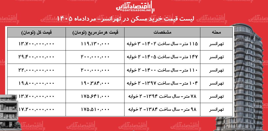 لیست قیمت خرید مسکن در تهرانسر | قیمت خرید هر متر آپارتمان در این منطقه چقدر است؟ + جدول مردادماه ۱۴۰۵