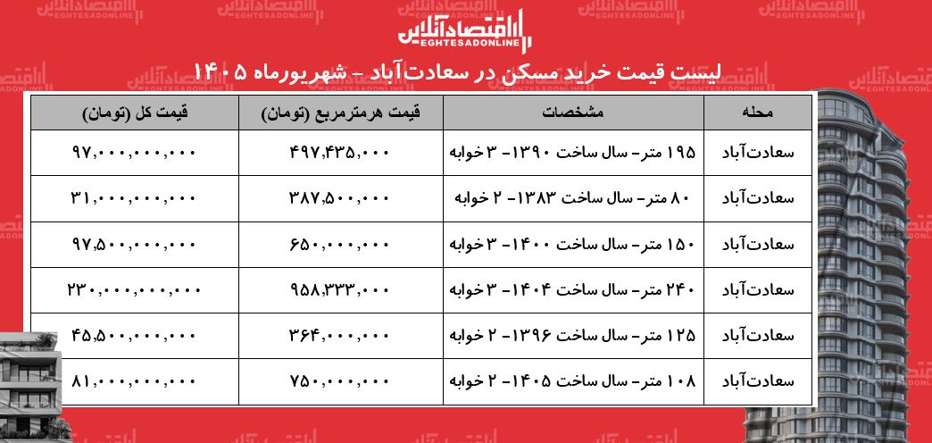 لیست قیمت خرید مسکن در سعادت‌آباد | با حدود ۱۰۰ میلیاردتومان چند متر خانه می‌توان خرید؟ + جدول شهریورماه ۱۴۰۵